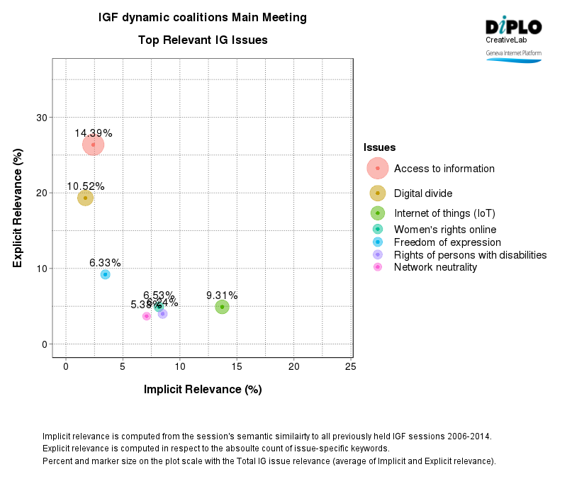 IGF dynamic coalitions - I 2 Figure 2 25