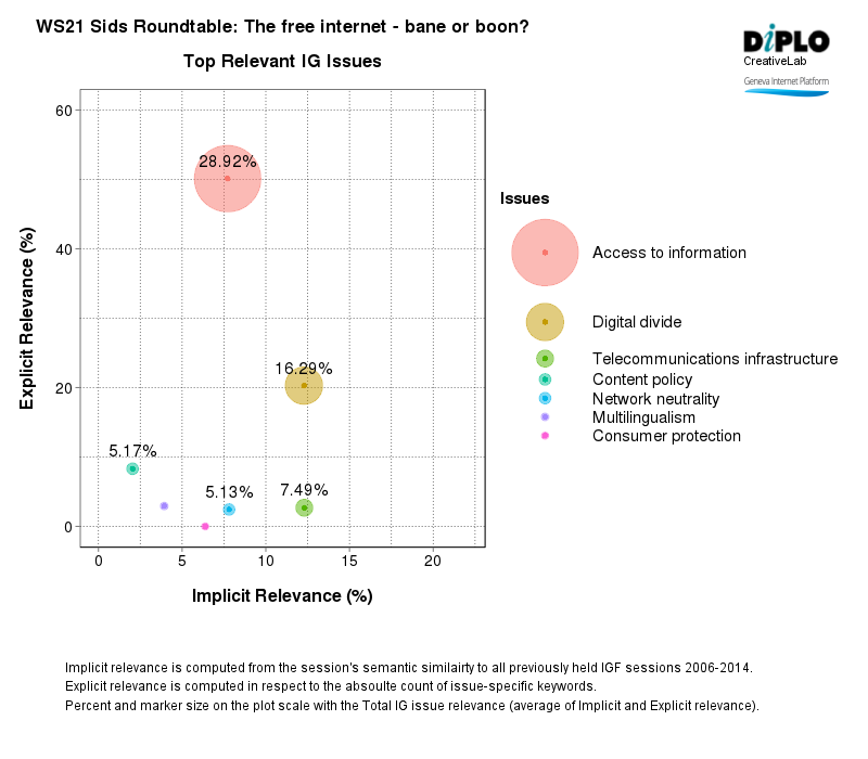 SIDS roundtable: The "free internet" - bane or boon? 2 Figure 2 26