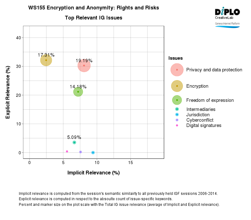 Encryption and anonymity, rights and risks 2 Figure 2 29