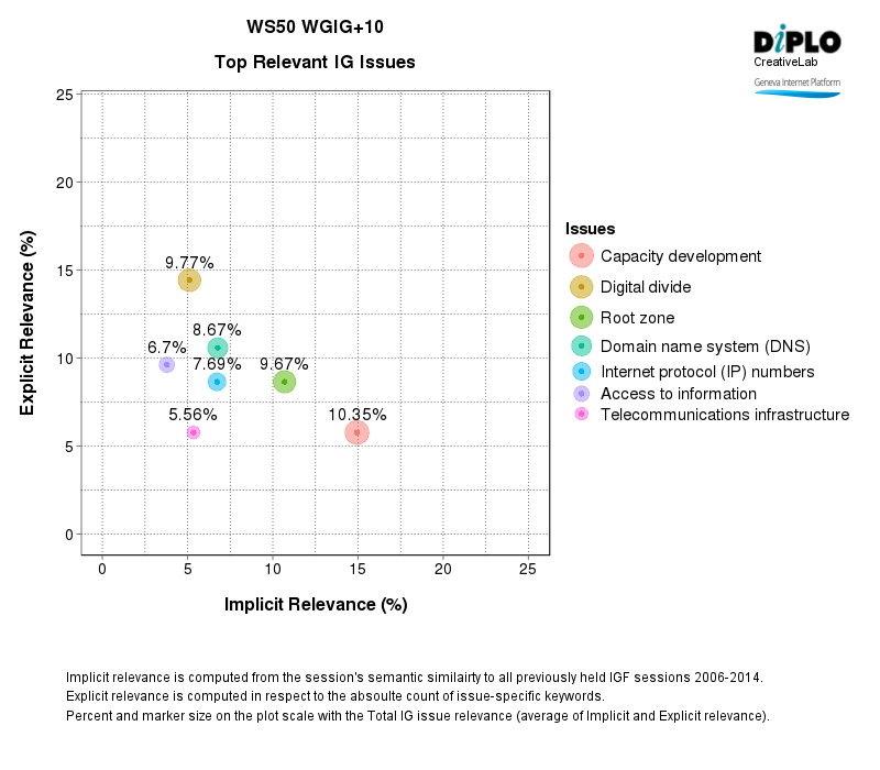 WGIG +10 2 Figure 2 30