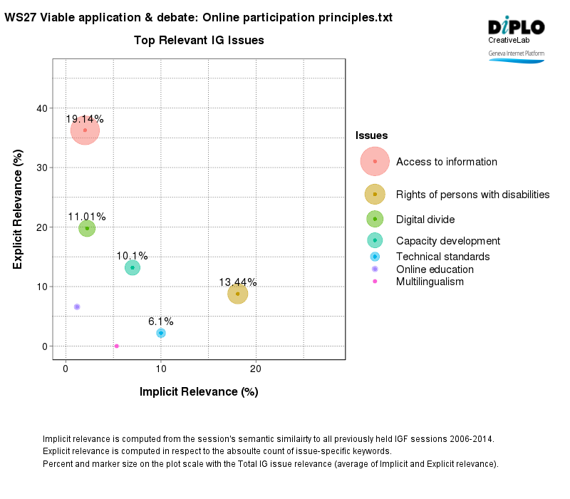 Viable application & debate: Online participation principles 2 Figure 2 32