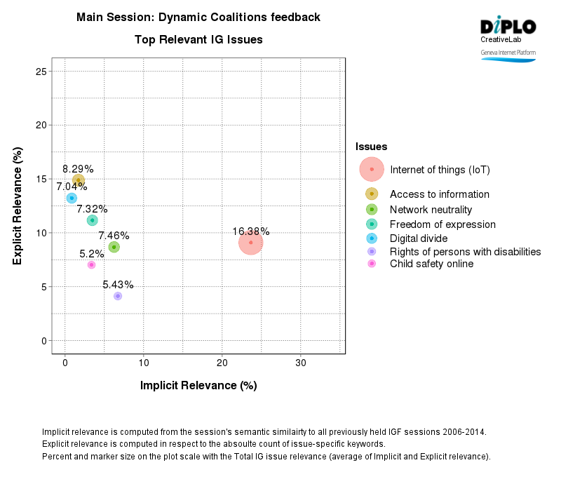 IGF dynamic coalitions - II 2 Figure 2 34