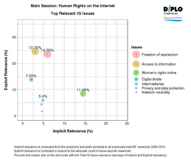 Human rights, access and internet governance oundtable 2 Figure 2 35