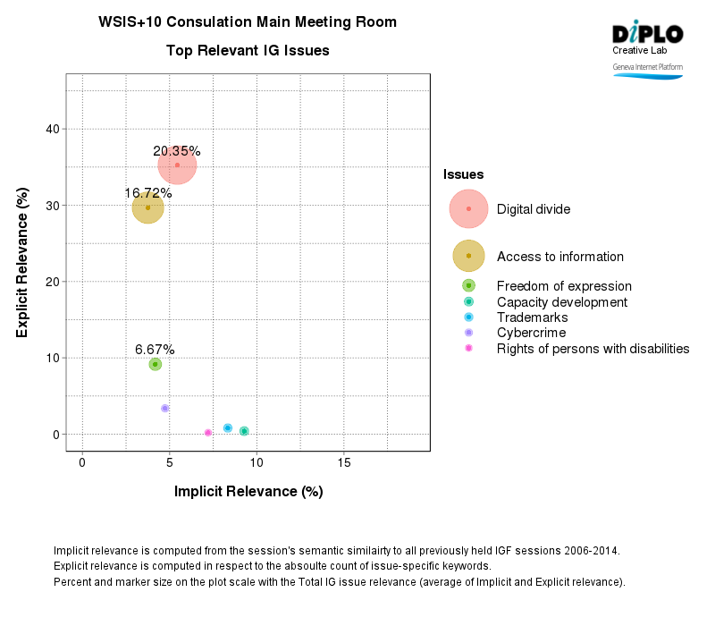 Ten-year review of WSIS: Developing messages from the IGF community 2 Figure 2 6