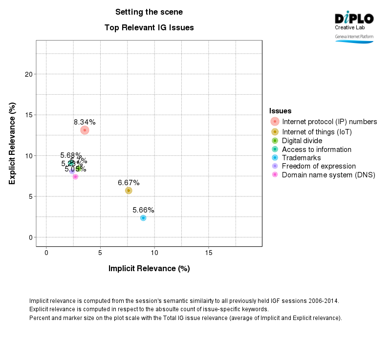 Setting the scene: Deconstructing the main theme and sub themes of IGF 2015 2 Figure 2 7