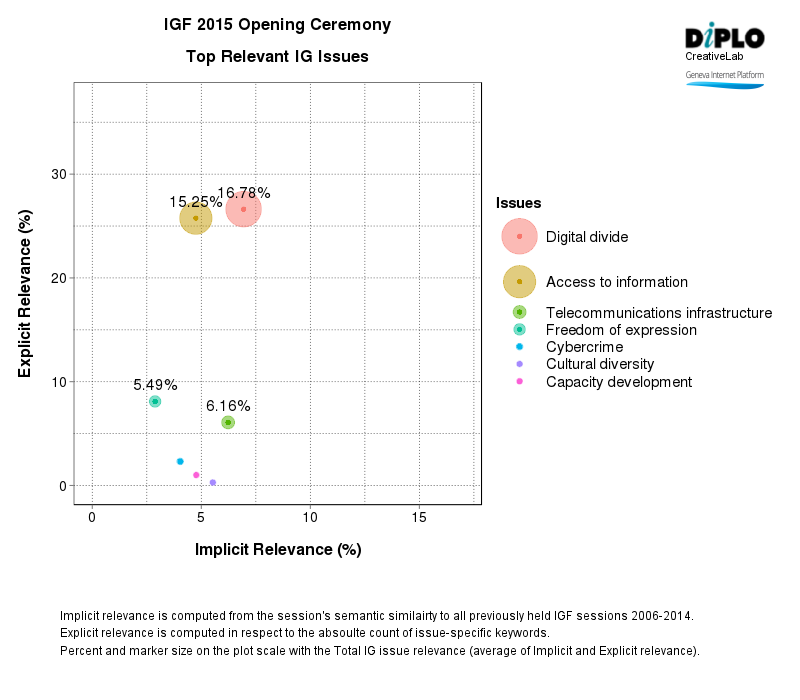 IGF 2015 - Opening ceremony and opening session 2 Figure 2 9