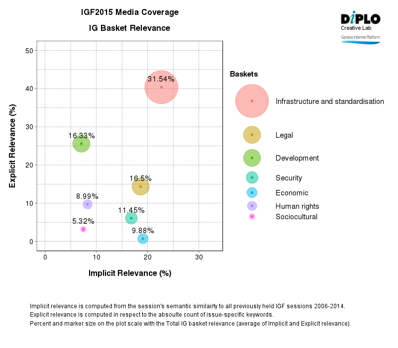 Internet Governance Forum (IGF) 2015 - Brazil 342 IG Baskets