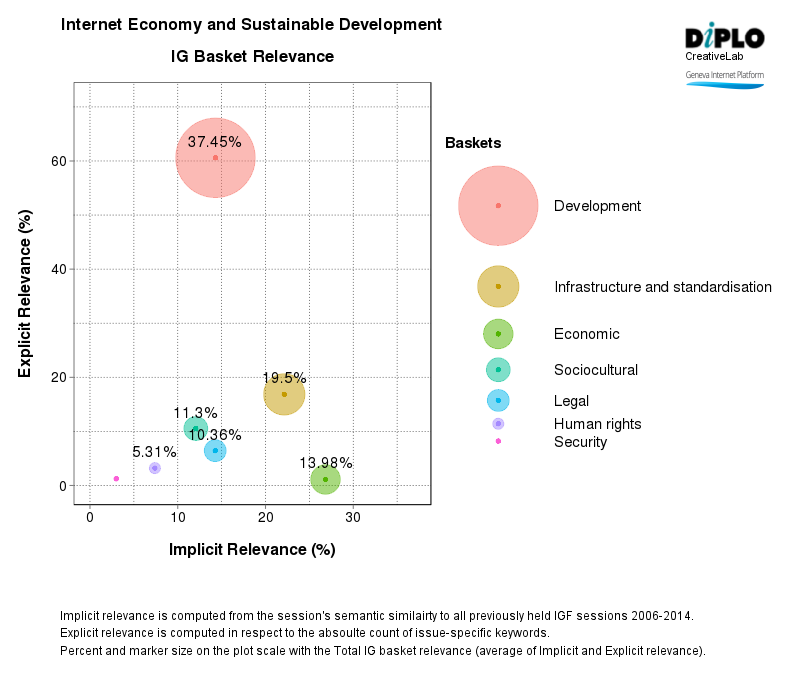Internet economy and sustainable development 4 Figure 3 11