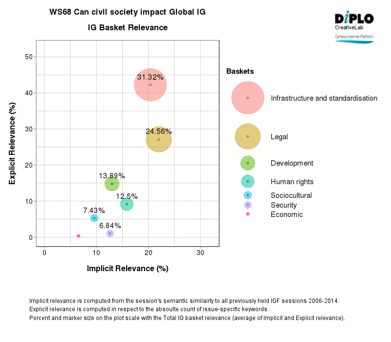 Can civil society impact global internet governance? 4 Figure 3 13