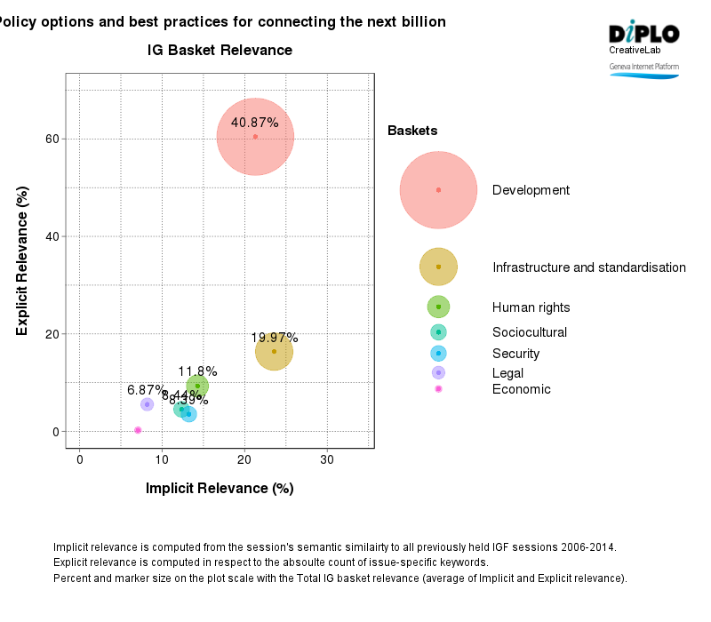 IGF intersessional work: Policy options and best practices for connecting the next billion (main session) 4 Figure 3 15