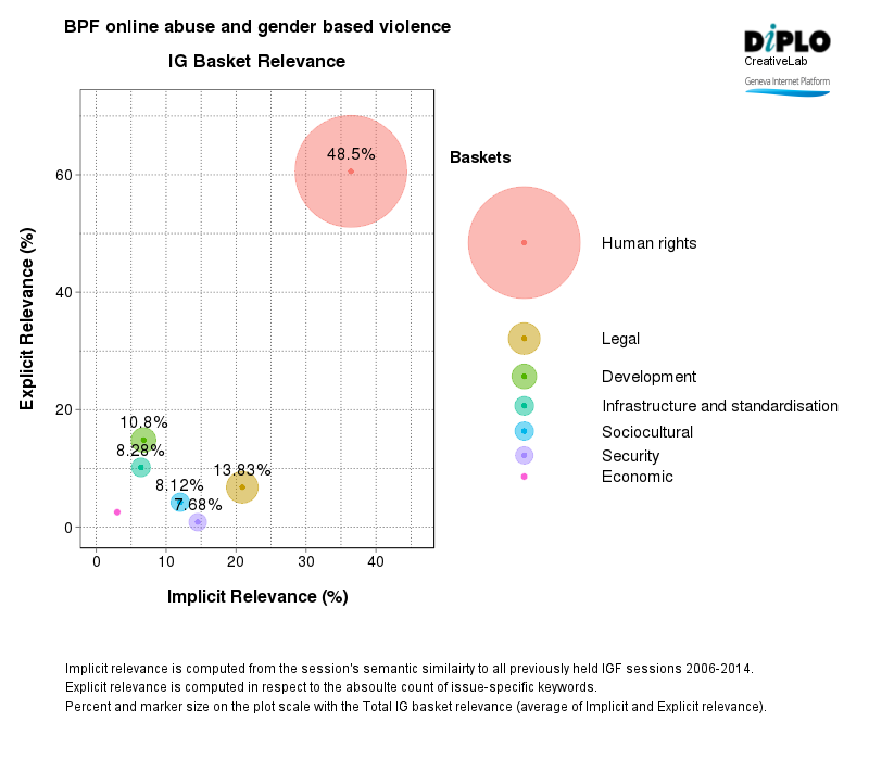 BPF - practices to countering abuse against women online 4 Figure 3 18