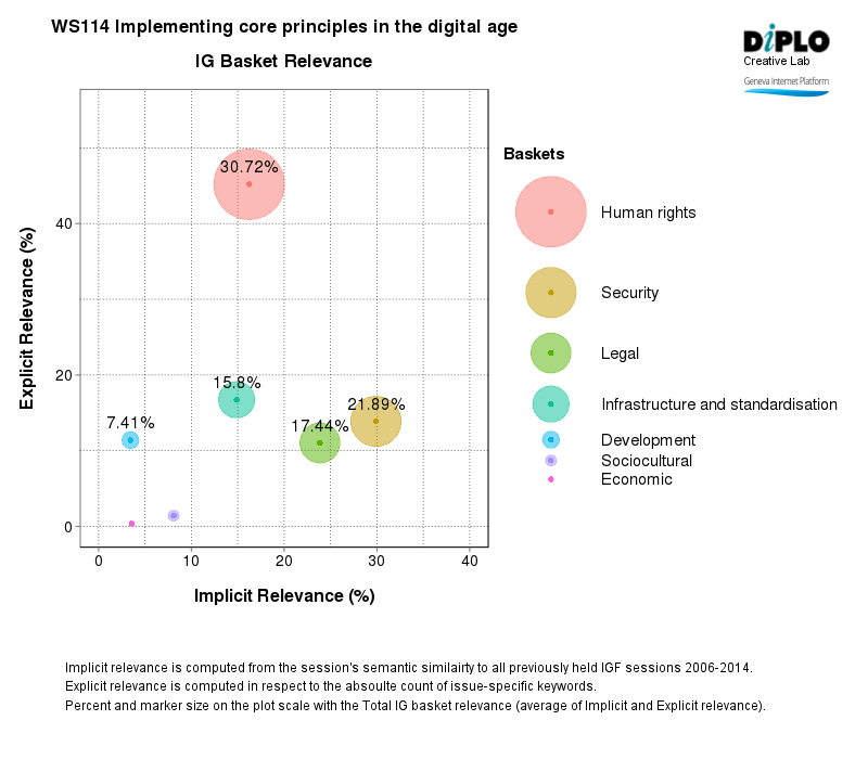 Implementing core principles in the digital age 3 Figure 3 2