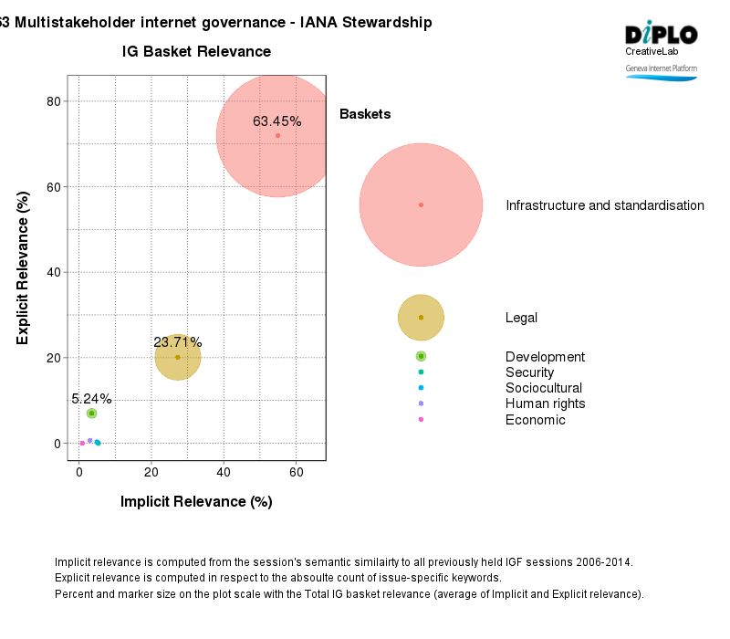 Multistakeholder internet governance - IANA stewardship 4 Figure 3 24