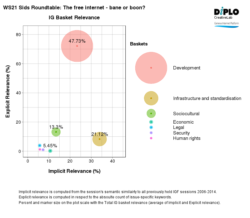 SIDS roundtable: The "free internet" - bane or boon? 4 Figure 3 27