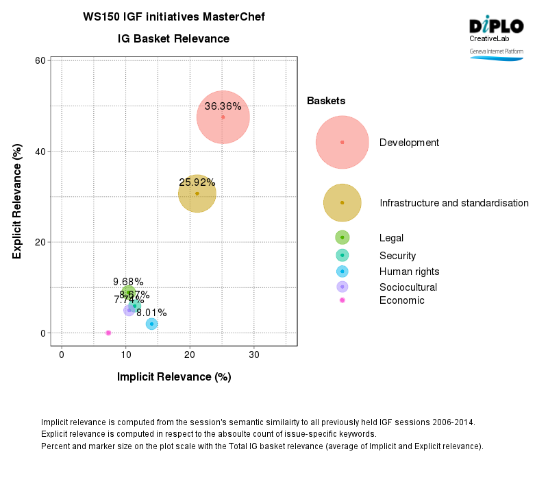 IGF initiatives masterchef 4 Figure 3 28