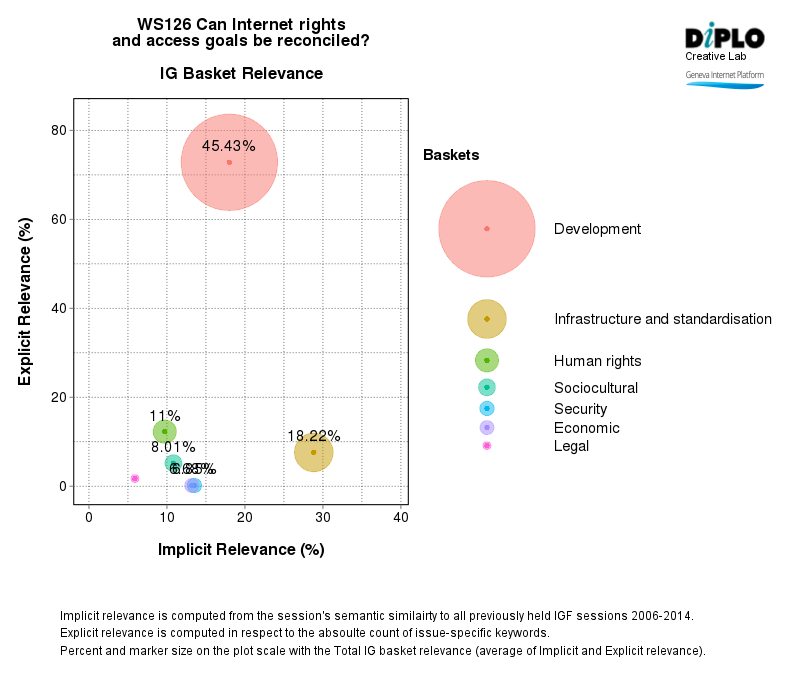 Can internet rights and access goals be reconciled? 3 Figure 3 3