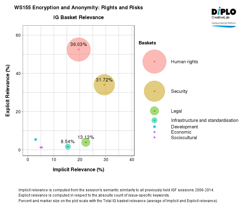 Encryption and anonymity, rights and risks 5 Figure 3 30