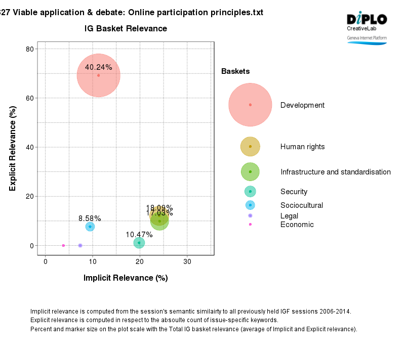 Viable application & debate: Online participation principles 4 Figure 3 33