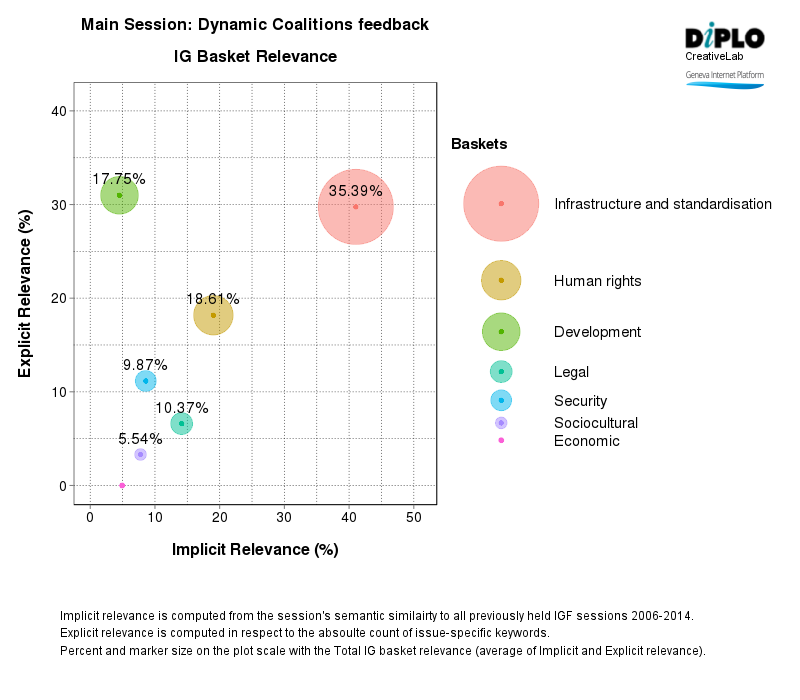 IGF dynamic coalitions - II 4 Figure 3 35