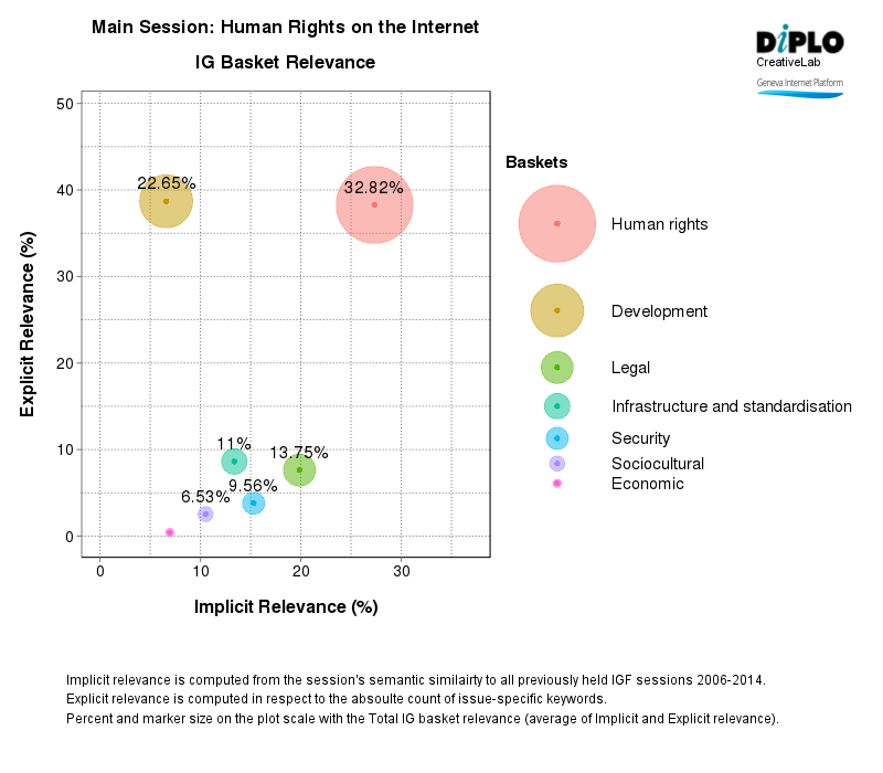 Human rights, access and internet governance oundtable 4 Figure 3 36
