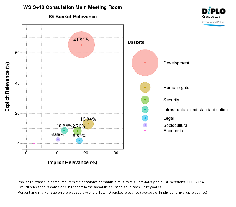 Ten-year review of WSIS: Developing messages from the IGF community 3 Figure 3 5