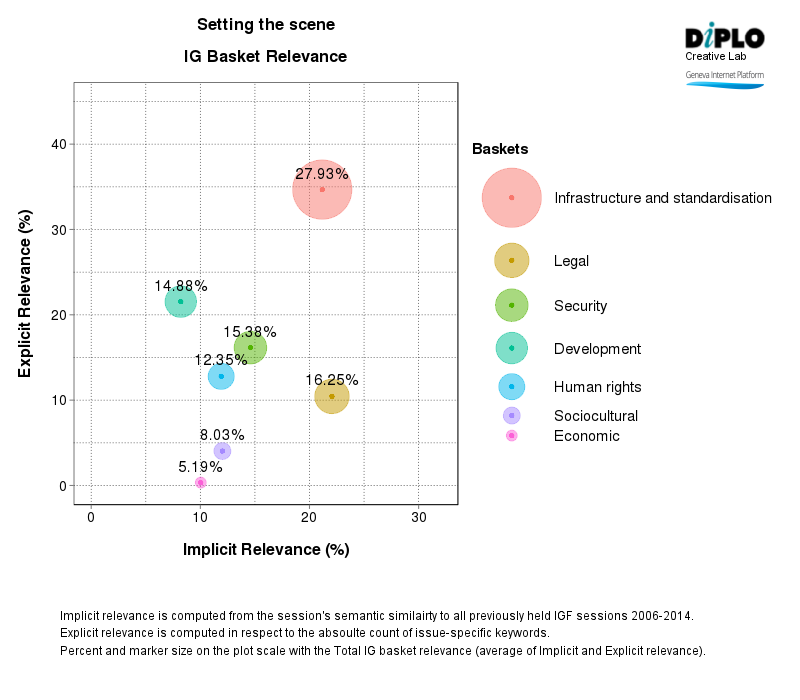Setting the scene: Deconstructing the main theme and sub themes of IGF 2015 3 Figure 3 6