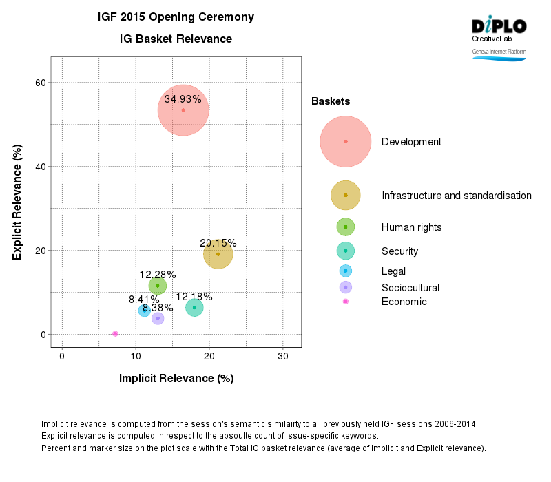 IGF 2015 - Opening ceremony and opening session 4 Figure 3 8