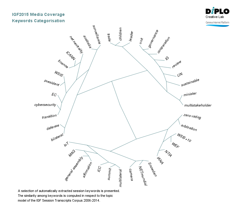 Internet Governance Forum (IGF) 2015 - Brazil 346 Keywords
