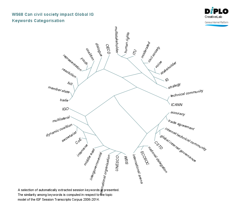 Can civil society impact global internet governance? 6 Figure 5a 10