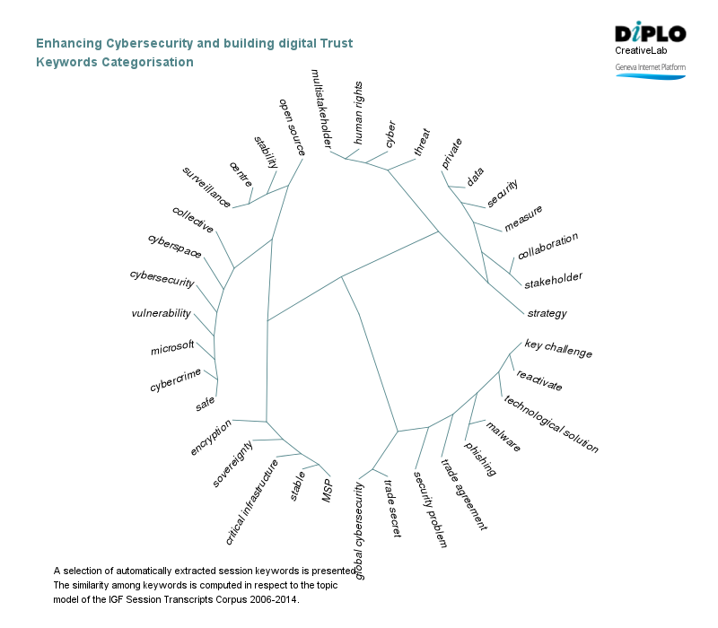 Enhancing cybersecurity and building digital trust 6 Figure 5a 13