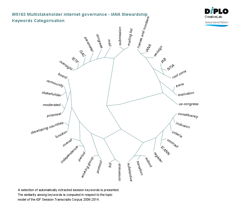 Multistakeholder internet governance - IANA stewardship 6 Figure 5a 14