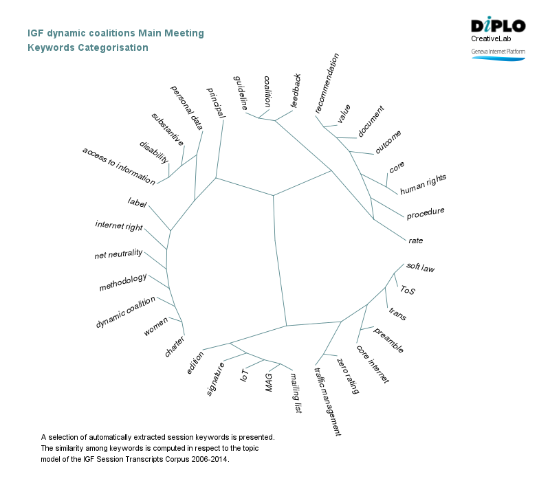 IGF dynamic coalitions - I 6 Figure 5a 15
