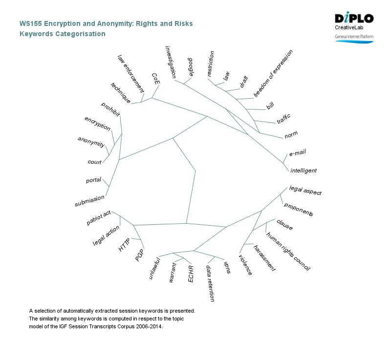 Encryption and anonymity, rights and risks 7 Figure 5a 19