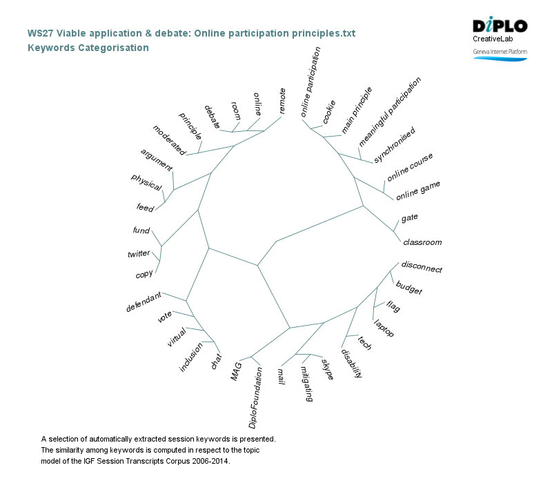 Viable application & debate: Online participation principles 6 Figure 5a 22