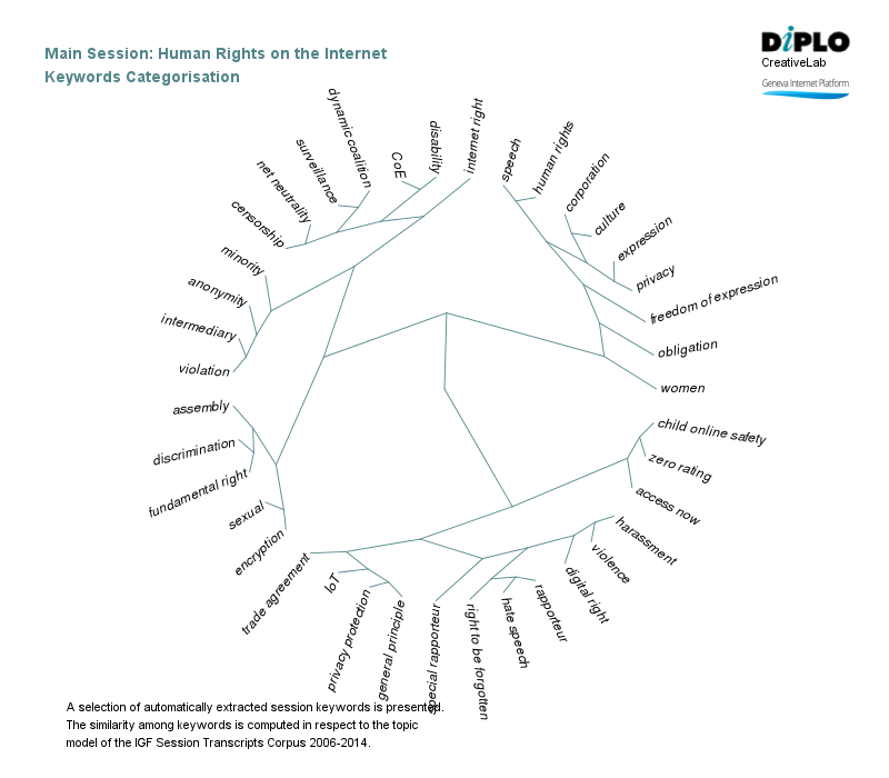 Human rights, access and internet governance oundtable 6 Figure 5a 25