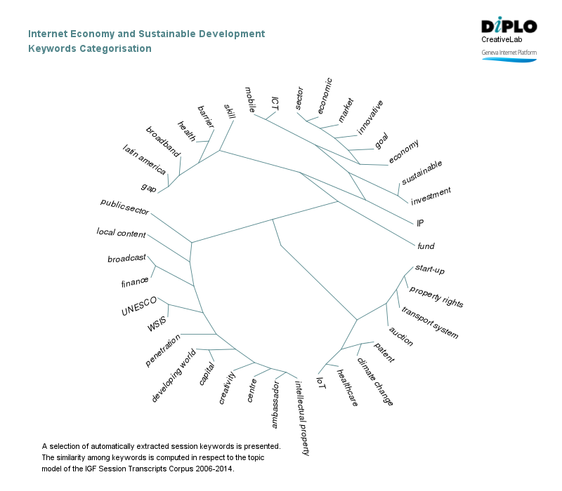 Internet economy and sustainable development 6 Figure 5a 8