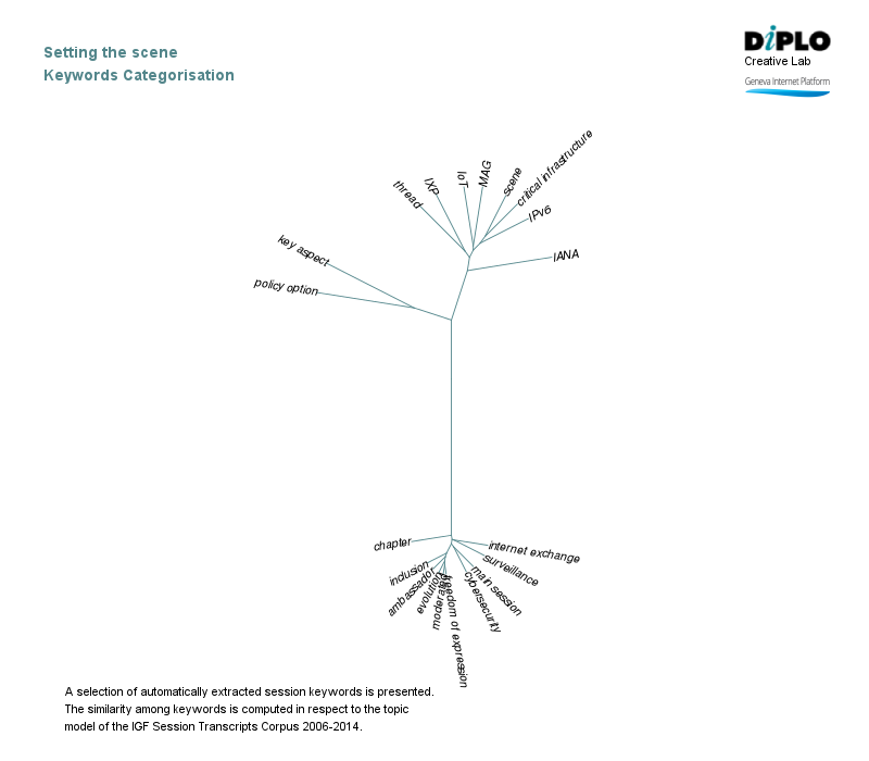 Setting the scene: Deconstructing the main theme and sub themes of IGF 2015 5 Figure 5b 1