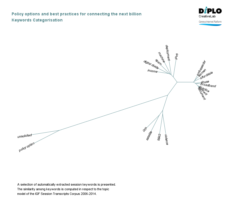 IGF intersessional work: Policy options and best practices for connecting the next billion (main session) 6 Figure 5b 2