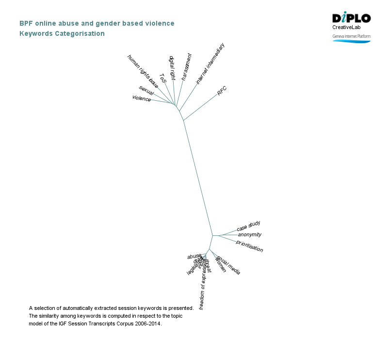 BPF - practices to countering abuse against women online 6 Figure 5b 3