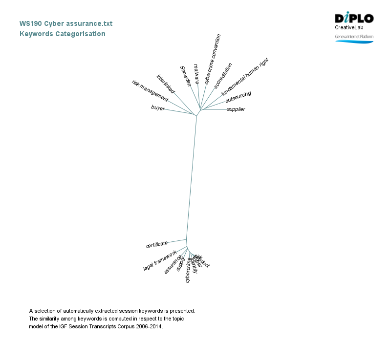 Evolving cyber assurance across societies and supply chains 6 Figure 5b 6