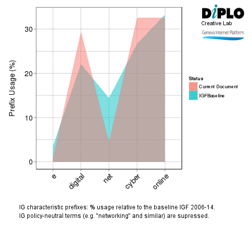 Internet Governance Forum (IGF) 2015 - Brazil 362 Figure 6a1 20