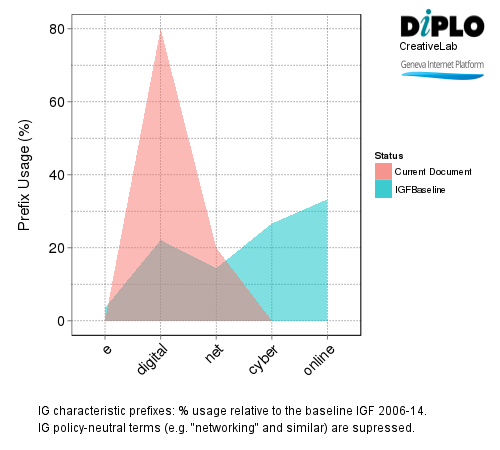IGF beyond 2015: Extend mandate, strengthen institution 7 Figure 6a1 32