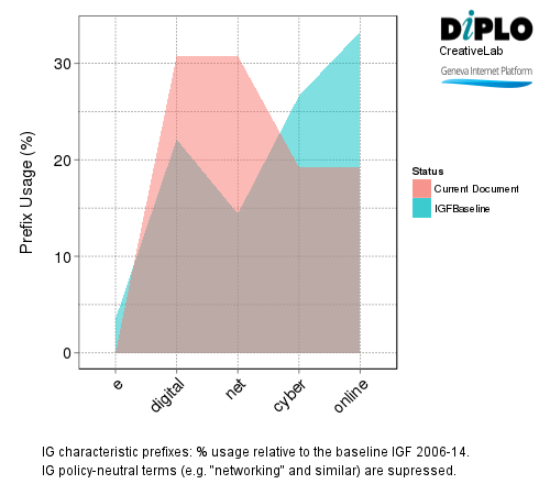 Human rights, access and internet governance oundtable 7 Figure 6a1 34