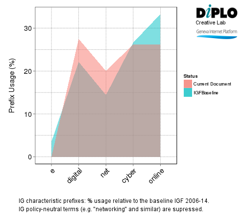 Ten-year review of WSIS: Developing messages from the IGF community 6 Figure 6a1 5