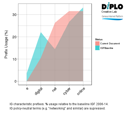 Setting the scene: Deconstructing the main theme and sub themes of IGF 2015 6 Figure 6a1 6