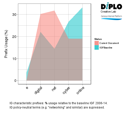 Internet Governance Forum (IGF) 2015 - Brazil 363 Figure 6a1 7