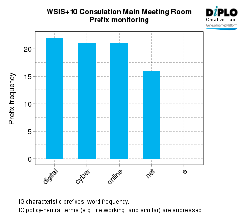 Ten-year review of WSIS: Developing messages from the IGF community 7 Figure 6b 1