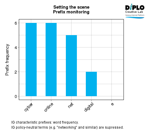 Setting the scene: Deconstructing the main theme and sub themes of IGF 2015 7 Figure 6b 2