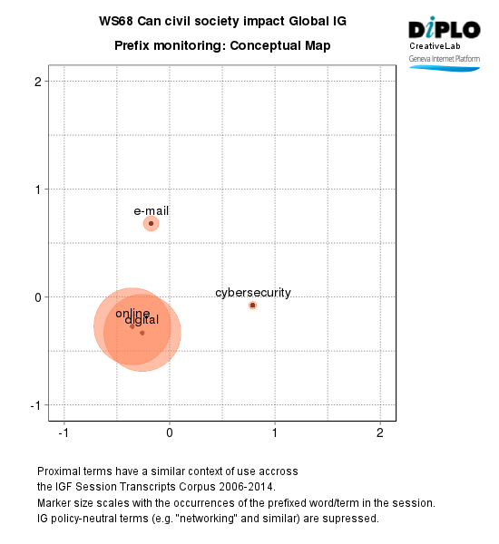 Can civil society impact global internet governance? 9 Figure 6d 12