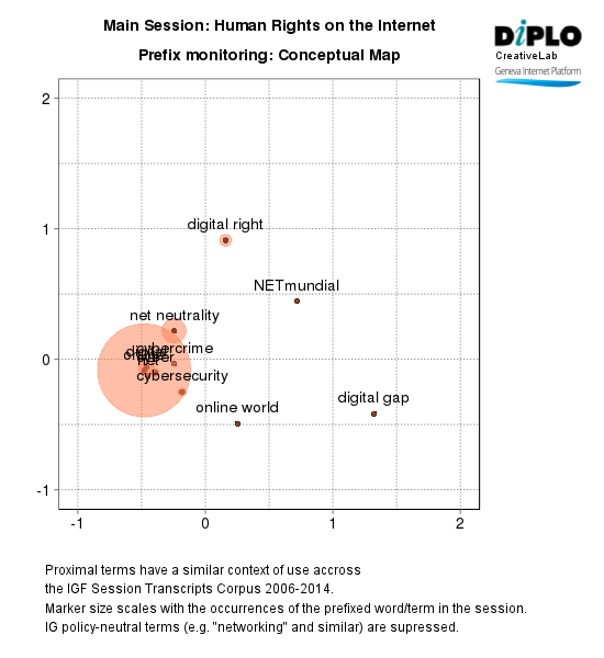 Human rights, access and internet governance oundtable 9 Figure 6d 27